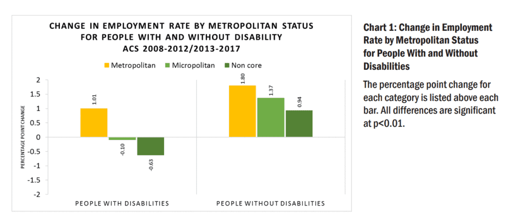 : Change in Employment Rate by Metropolitan Status for People With and Without Disabilities