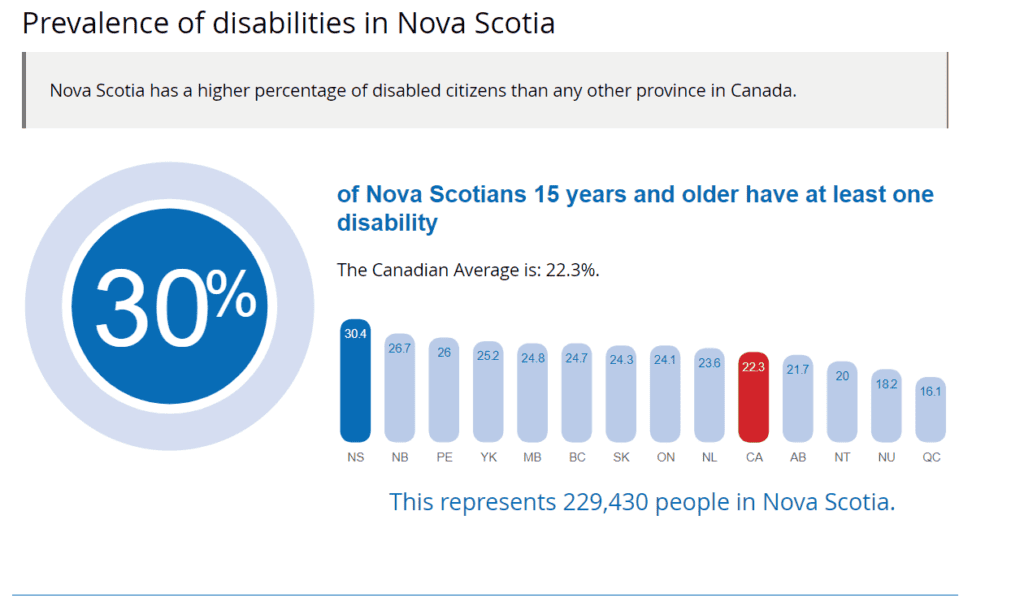 Prevalence of disabilities in Nova Scotia