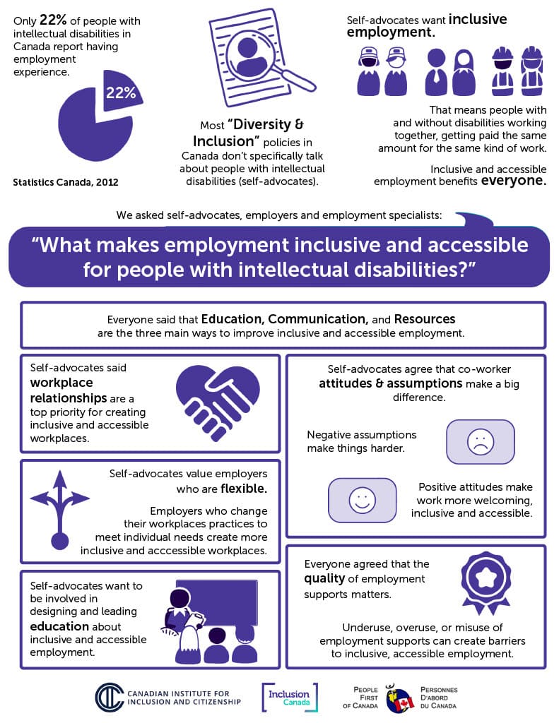 Infographic text - note that text already in the post has been omitted: Only 22% of people with intellectual disabilities in Canada report having employment experience. Self-advocates want inclusive employment - that means people with and without disabilities working together, getting paid the same amount for the same kind of work. Inclusive and accessible benefits everyone. Self-advocates agree that co-worker attitudes and assumptions make a big difference. Negative assumptions make things harder. Positive attitudes make work more welcoming, inclusive and accessible. Self-advocates value employers who are flexible. Employers who change their workplace practices to meet individual needs create more inclusive and acccessible workplaces. Everyone agreed that the quality of employment supports matters. Underuse, overuse or misuse of employment supports can create barriers to inclusive, accessible employment.