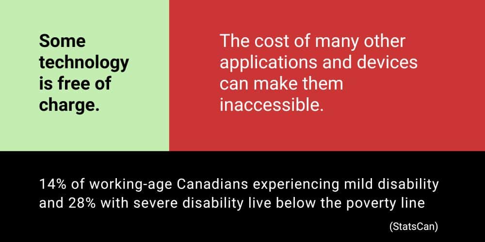 Image: In green box - Some technology is free of charge. In red box - The cost of many other applications and devices can make them inaccessible. In black box - 14% of working-age Canadians experiencing mild disability and 28% with severe disability live below the poverty line.