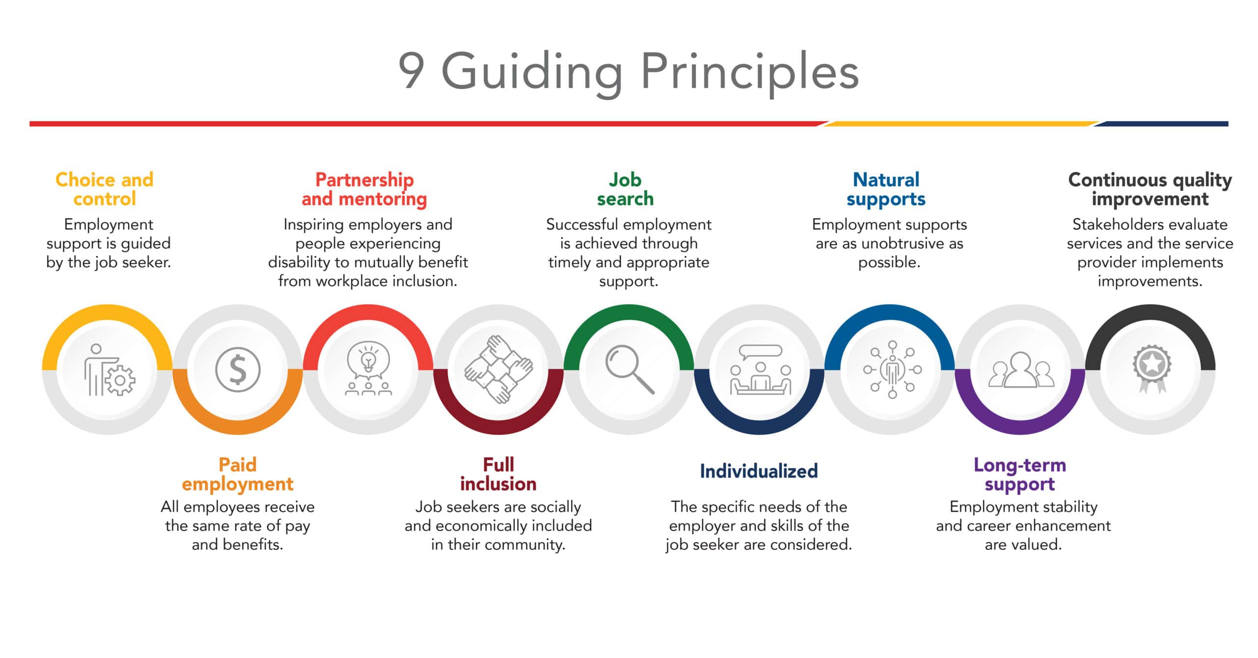 Image des 9 principes directeurs de CASE : Choix et contrôle - Le soutien à l'emploi est guidé par le demandeur d'emploi. Partenariat et mentorat – Inspirer les employeurs et les personnes handicapées à bénéficier mutuellement de l’inclusion sur le lieu de travail. Recherche d'emploi - Un emploi réussi est obtenu grâce à un soutien opportun et approprié. Soutiens naturels - Les soutiens à l'emploi sont aussi discrets que possible. Amélioration continue de la qualité – Les parties prenantes évaluent les services et le prestataire de services met en œuvre des améliorations. Emploi rémunéré – Tous les employés reçoivent le même taux de rémunération et les mêmes avantages sociaux. Inclusion totale : les demandeurs d'emploi sont socialement et économiquement inclus dans leur communauté. Individualisé - Les besoins spécifiques de l'employeur et les compétences du demandeur d'emploi sont pris en compte. Accompagnement à long terme - La stabilité d'emploi et l'évolution de carrière sont valorisées.