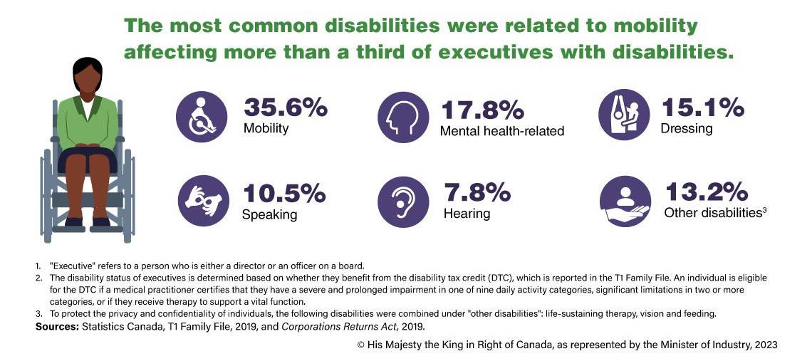 The most common disabilities were related to mobility (35.6%), mental health-related (17.8%), dressing (15.1%), speaking (10.5%), hearing (7.8%) and other disabilities (life-sustaining therapy, vision and feeding) (13.2%). Sources: Statistics Canada. T1 Family File, 2019. Corporations Returns Act, 2019.