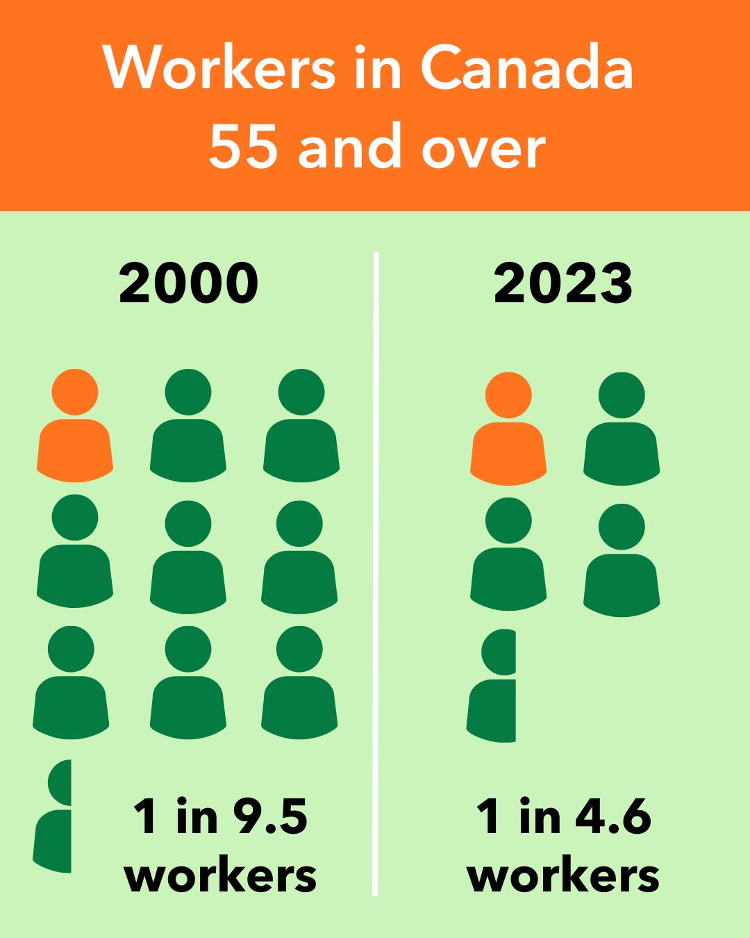 Image of workers in 'Canada 55 and over in 2000 and 2023.