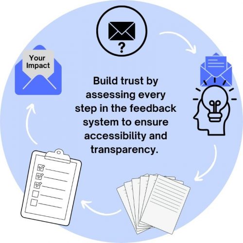 Assessing steps in feedback system smaller Build trust by assessing every step in the feedback system to ensure accessibility and transparency. Email with questions - Emailed opened and employee thinking - Employee answers - Employer actions - Email to employees with "Your Impact."
