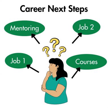 Career Next Steps Career Next Steps. Medium-skinned person with shoulder-length black hair has question marks over their head. Around person are arrows pointing to words: Mentoring, Job 1, Job 2, Courses.