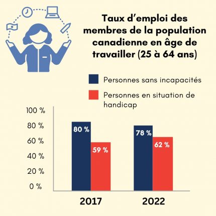 Taux d’emploi des membres de la population canadienne en âge de travailler (25 à 64 ans). 2017 : 59 % en situation de handicap. 80 % sans incapacités. 2022 : 62 % en situation de handicap. 78 % sans incapacités.