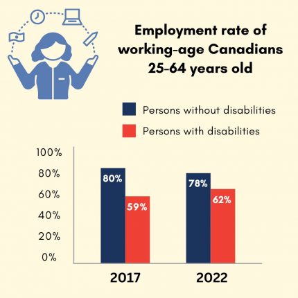 Employment rate of working-age Canadians 25-64 years old. 2017: Persons without disabilities 80%. Persons with disabilities 59%. 2022: Persons without disabilities 78%. Persons with disabilities 62%.